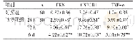表1 两组患者FKN、CX3CR1和TNF-α表达水平比较（±s，μg·L-1)