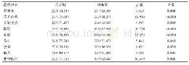 表2 护理人员SCL-90量表暴发期及缓解期阳性率调查结果[例（%）]