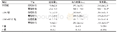 《表2 各组子鼠进食量和体质量变化（±s)》