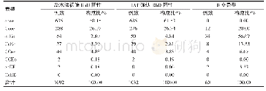 表1 Rh表现型分布：宁夏地区RhD阴性献血人群D变异型及Rh表现型研究