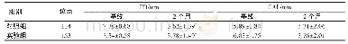 表2 实验组与对照组PD>6 mm位点的基线及治疗2个月后PD、CAL指标比较（±s)
