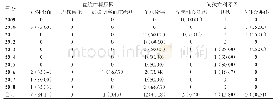 表3 2009—2018年银川市死亡孕产妇死因构成[例（%）]