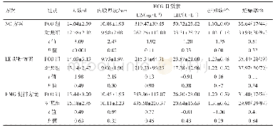 表2 PCO组与对照组不同方案治疗情况比较