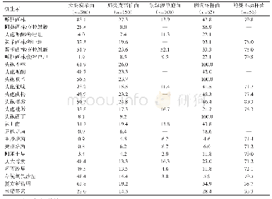 表2 主要革兰阴性菌对常用抗生素的耐药率（%）