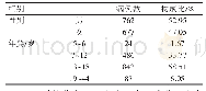 表3 2013—2018年宁夏水痘突发公共卫生事件人群分布