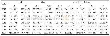 表2 宁夏回族自治区2012—2018年围产儿BD性别、地区分布[例（%）]
