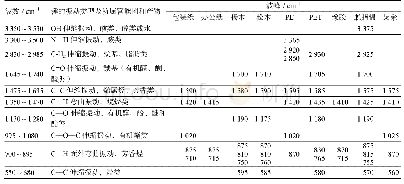 《表3 热解焦FTIR红外光谱分析》