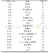 表5 生物油在加氢脱氧催化反应后的碳氢化合物成分含量