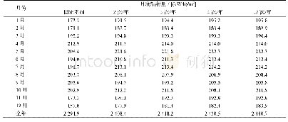 表2 不同调节次数对应的组件正面月度辐射量