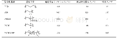 表1 常见聚合物基体及其基本性质