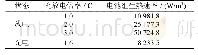 表2 不同充放电倍率下电池组的生热速率