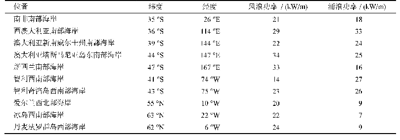 表1 年平均海浪功率大于20 k W/m的地区[25]