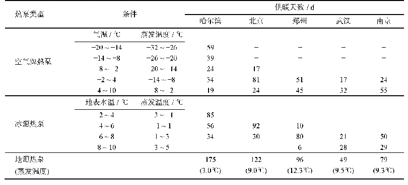 《表2 不同城市蒸发温度对应供暖天数》