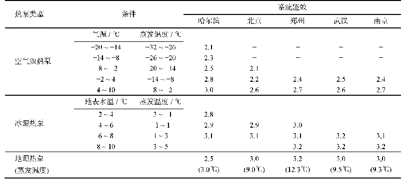 表3 不同城市热泵系统能效