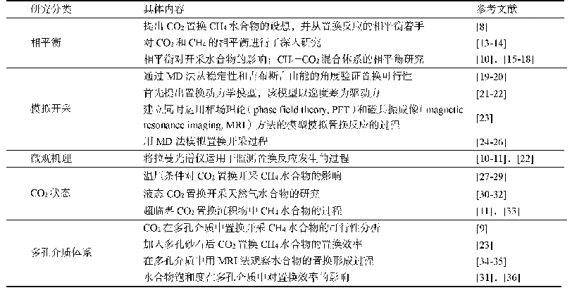 表1 CO2置换开采CH4水合物研究汇总