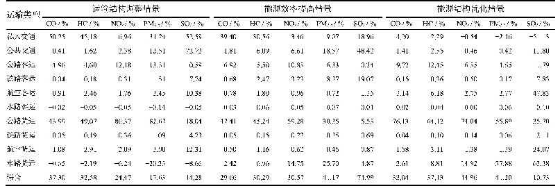 表4 2035年不同情景中污染物减排贡献率