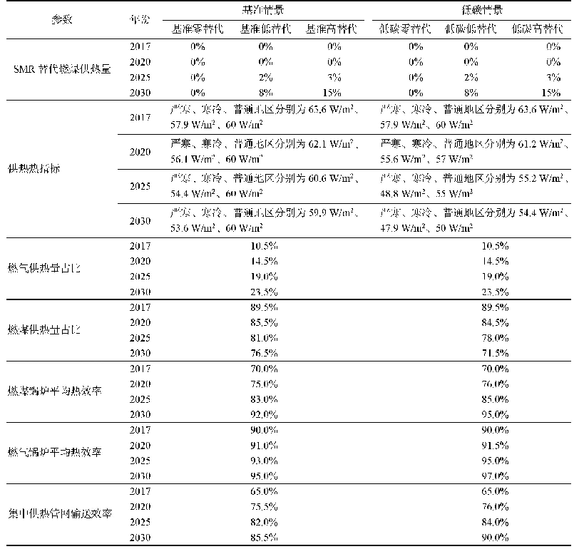 表2 基准情景与低碳情景设定