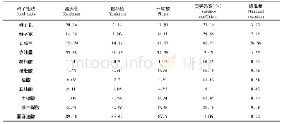 《表3 蓖麻种子表型性状和品质性状的变异特点》