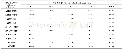 《表1 层积不同天数的屏边三七种子的内源抑制物提取液对白菜种子发芽率的影响》