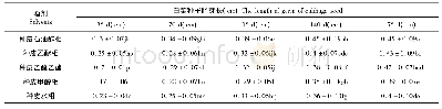 《表6 屏边三七种子层积不同天数种皮不同提取相对白菜胚芽生长的影响》
