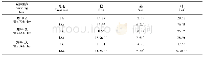 《表4 外源IAA对木薯N含量的影响》