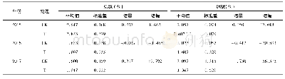《表2 连续施用生物炭后不同年份烤后烟叶总氮及烟碱含量比较》