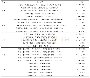 《表1 感官评价标准：鸡肉添加量对面臊的食用品质影响》