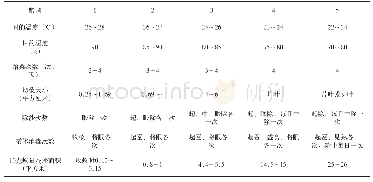 《表1 桑蚕饲育标准：寒地桑蚕种茧生产技术》