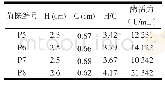 表2 复筛菌株H/C值与酶活力的比较