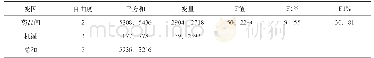 《表2 25%阿米西达悬乳剂药效病情指数变量分析》