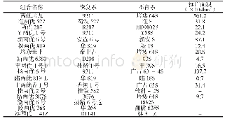 表1 两系杂交水稻组合亲本、面积