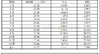 表1:2019年辽宁省肉牛平均收购价、环比及同比增长率