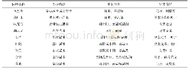 《表1 南方地区屋顶花园常用植物》