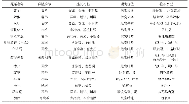 表3 屋顶农园常用蔬菜简录