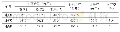 表2 水稻小区产量调查：锌肥在水稻节水生产上应用效果对比试验