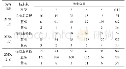 《表1 诱蓟马数量调查记录表》