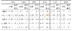 表2 2014～2019年各站点终霜冻日期（≤10℃）月/日；℃