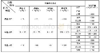 表1 布尔津县农田土壤养分分级指标