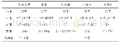 表2 乌鲁木齐地区各站不同等级降水日数的周期变化分析