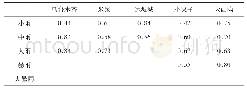 表3 乌鲁木齐各站不同级别降水日数的Hurst指数(小时)