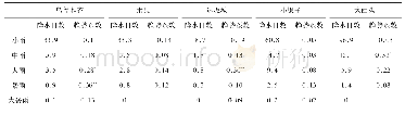 表1 乌鲁木齐地区代表站近52年各等级年平均降水日数及趋势系数的空间分布