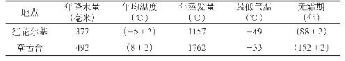 表1 红花尔基与章古台气候条件