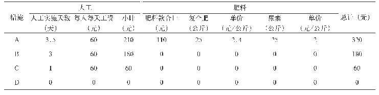 表5 投资概算：不同抚育措施对毛竹林经营效益的影响