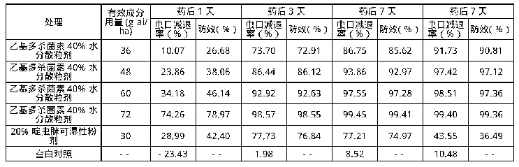 表2 各处理对蚜虫的虫口减退率和防效