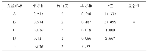 表3 方差分析表：红枣水溶性膳食纤维提取工艺优化试验