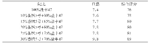 表1 盐丰47和香糯5号组配后食味值