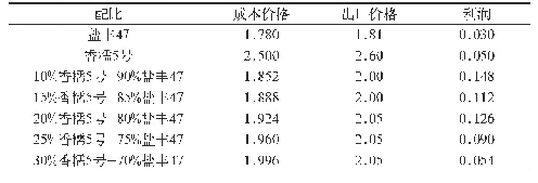 表2 盐丰47和香糯5号配比经济效益单位：元