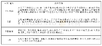 表3：不同国家或地区延长工时的法律责任[20]