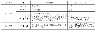 表3:2002-2008年中国电影行业内上市与私募主要案例