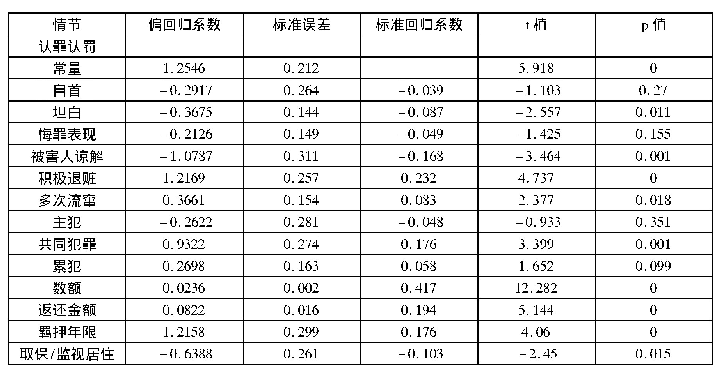 表四：认罪认罚案件量刑机制实证研究——基于1000份盗窃罪刑事判决书的定量分析